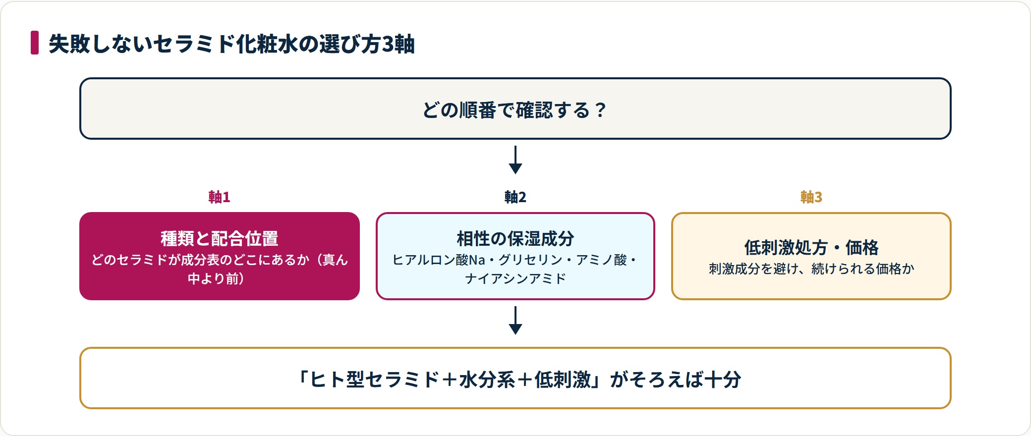 セラミド化粧水を、セラミドの種類と配合位置・相性のよい保湿成分・低刺激処方と続けやすい価格の3軸の順で選ぶ手順を示した図