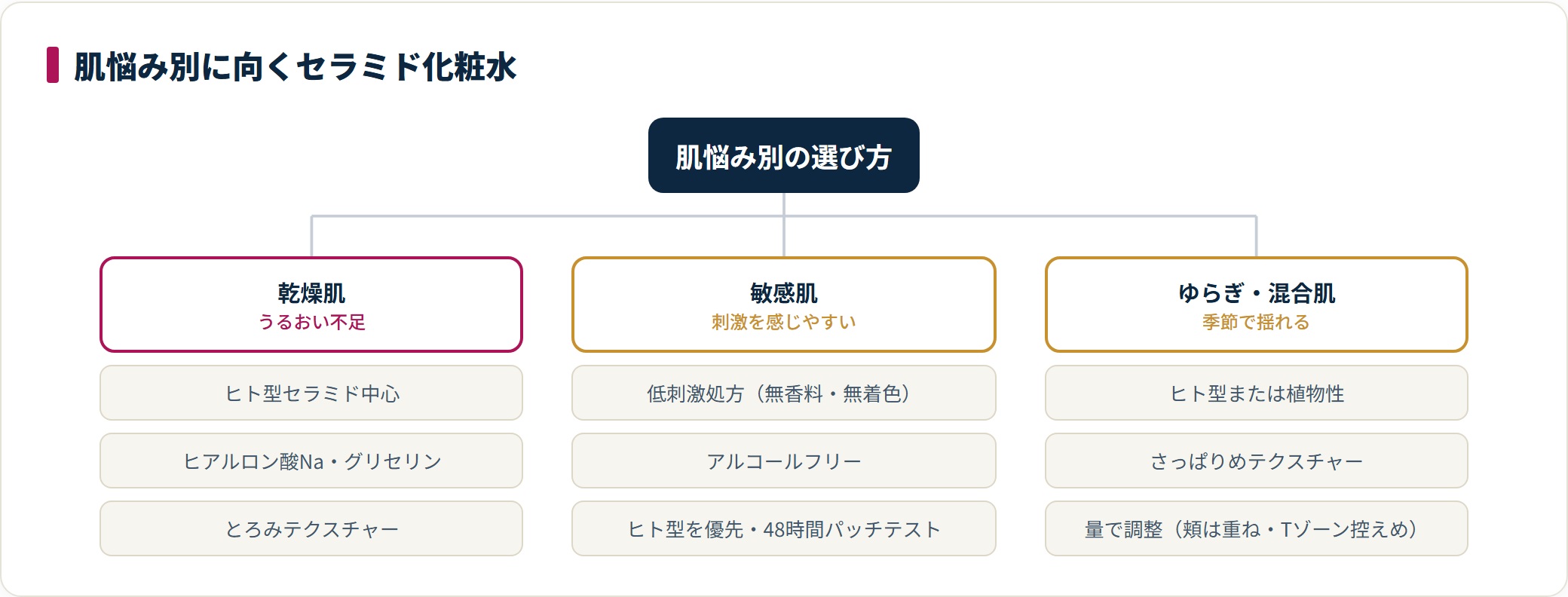 肌悩み別に、乾燥肌はヒト型+保湿成分、敏感肌は低刺激処方、ゆらぎ・混合肌はさっぱりめのセラミド化粧水が向くことを分類した図