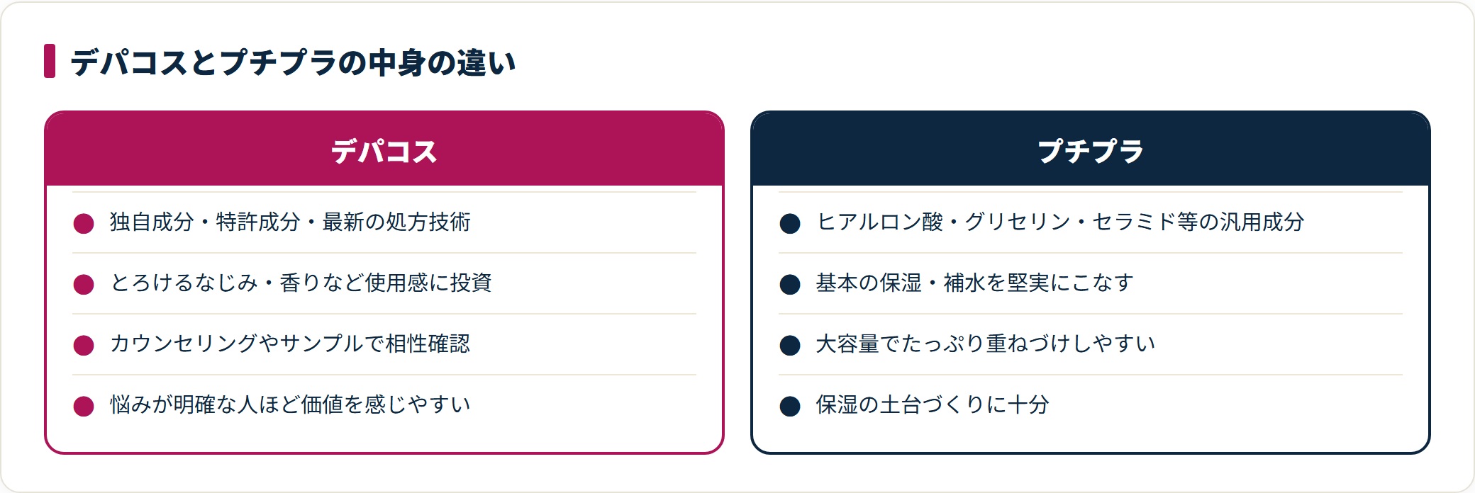 デパコスは独自成分と使用感に投資し、プチプラは実績ある汎用成分で堅実に保湿することを対比した図