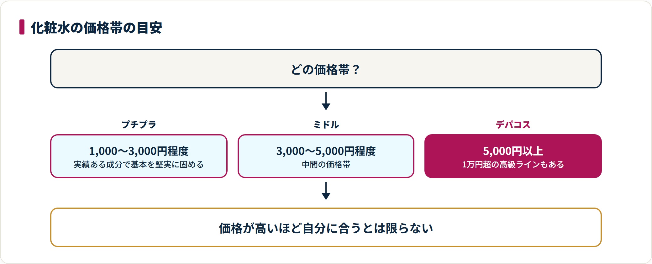 化粧水の価格帯を、プチプラ1,000〜3,000円、ミドル3,000〜5,000円、デパコス5,000円以上の3段階で示した図