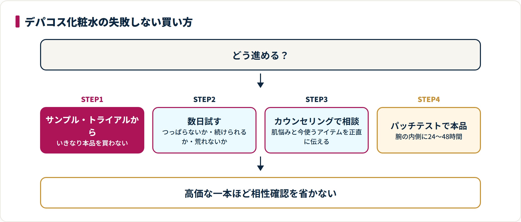 デパコス化粧水を、サンプル・トライアルで試し、数日使い、カウンセリングで相談し、本品はパッチテストしてから買う手順を示した図