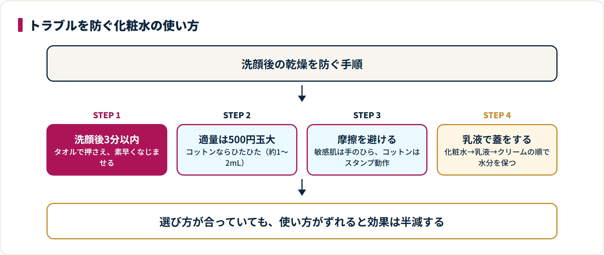 化粧水を洗顔後3分以内に適量つけ、摩擦を避け乳液で蓋をする使い方の4ステップを示した図。