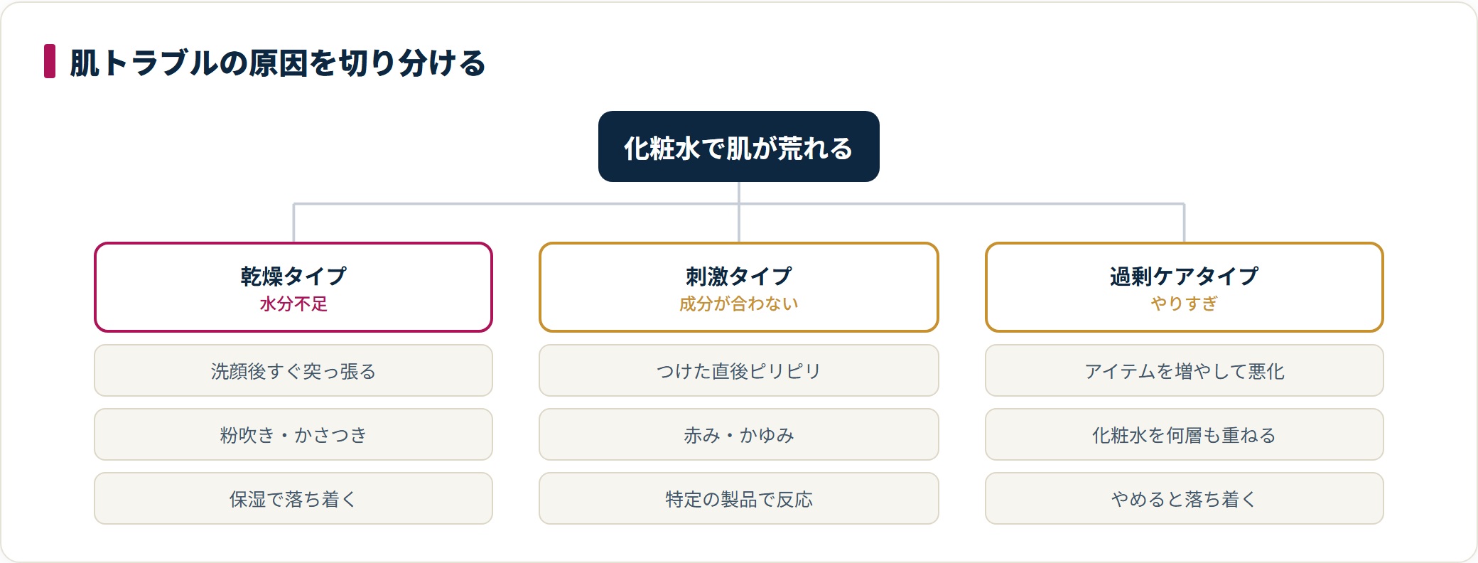 肌トラブルの原因を乾燥・刺激・過剰ケアの3タイプに分類し、それぞれのサインを示した図。