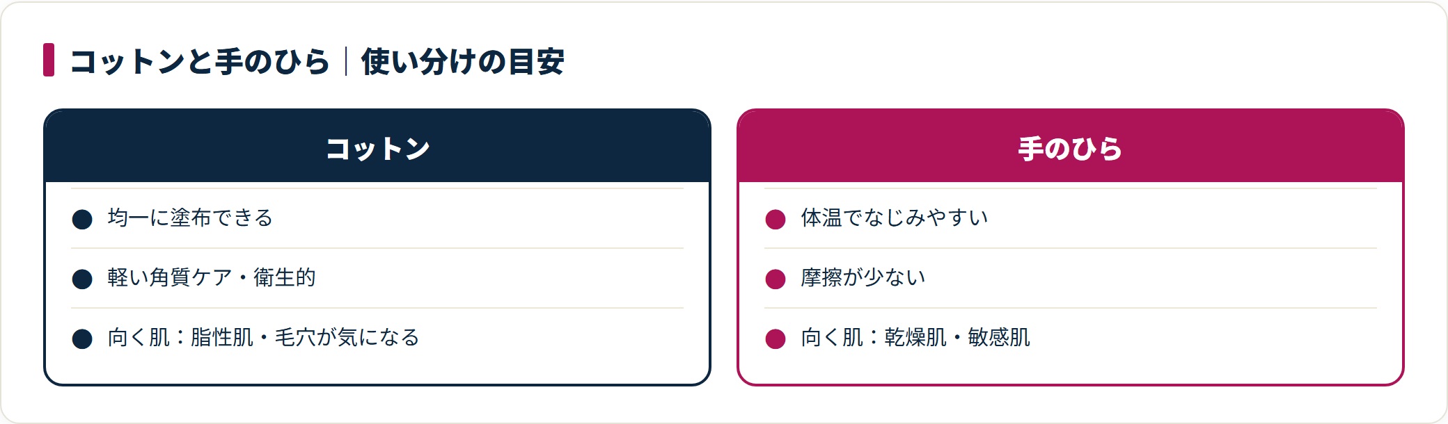 化粧水のつけ方をコットンと手のひらで比較し、向く肌質を示した図。