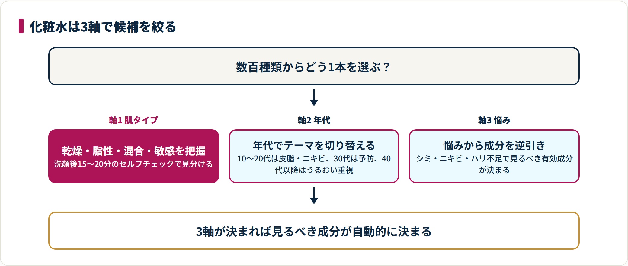 化粧水選びを肌タイプ・年代・悩みの3軸で絞り込む流れを示した図。