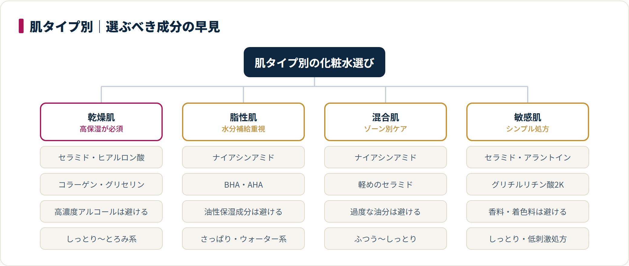 乾燥・脂性・混合・敏感肌それぞれのおすすめ成分と避けたい成分を分類した図。