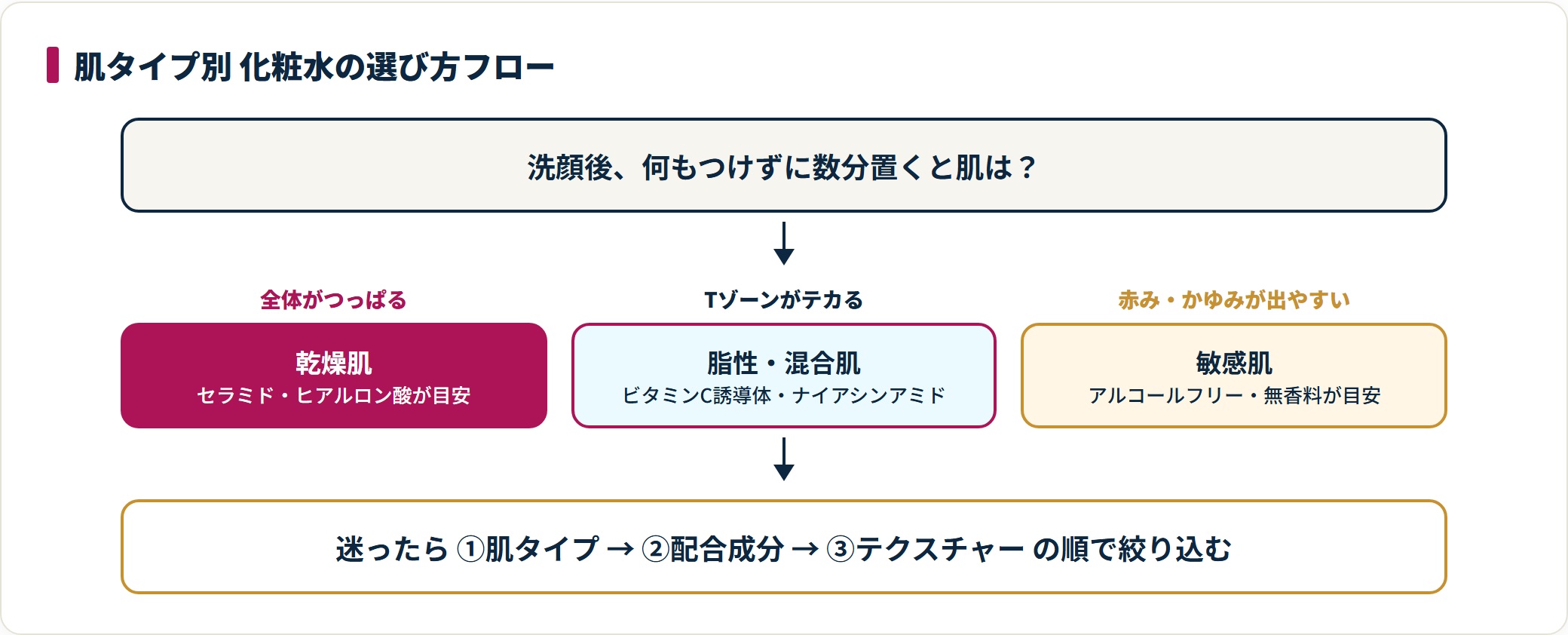 洗顔後の肌状態で乾燥肌・脂性混合肌・敏感肌を見分け、目安となる配合成分を選ぶ肌タイプ別フロー図