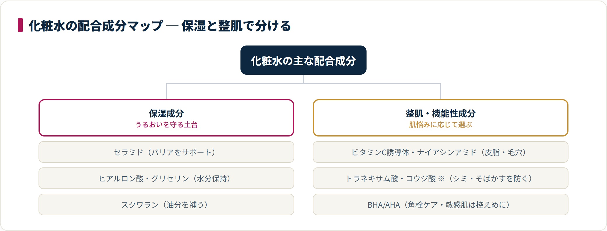 化粧水の配合成分を保湿成分と整肌・機能性成分の2系統に分類したツリー図