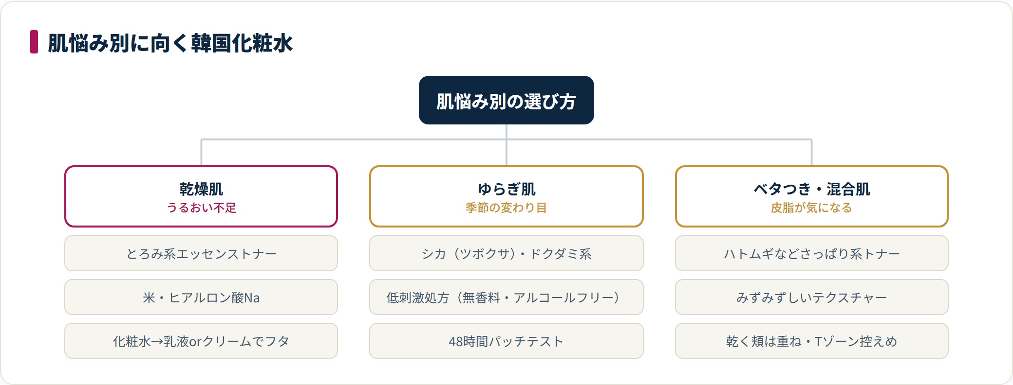 肌悩み別に、乾燥肌はとろみ系エッセンストナー、ゆらぎ肌はシカ・ドクダミ系、ベタつき・混合肌はさっぱり系トナーが向くことを分類した図
