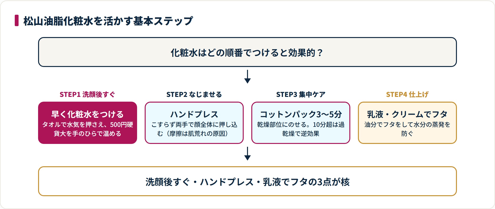 松山油脂化粧水の使い方を洗顔後すぐ・ハンドプレス・集中ケア・フタの順で示した図。