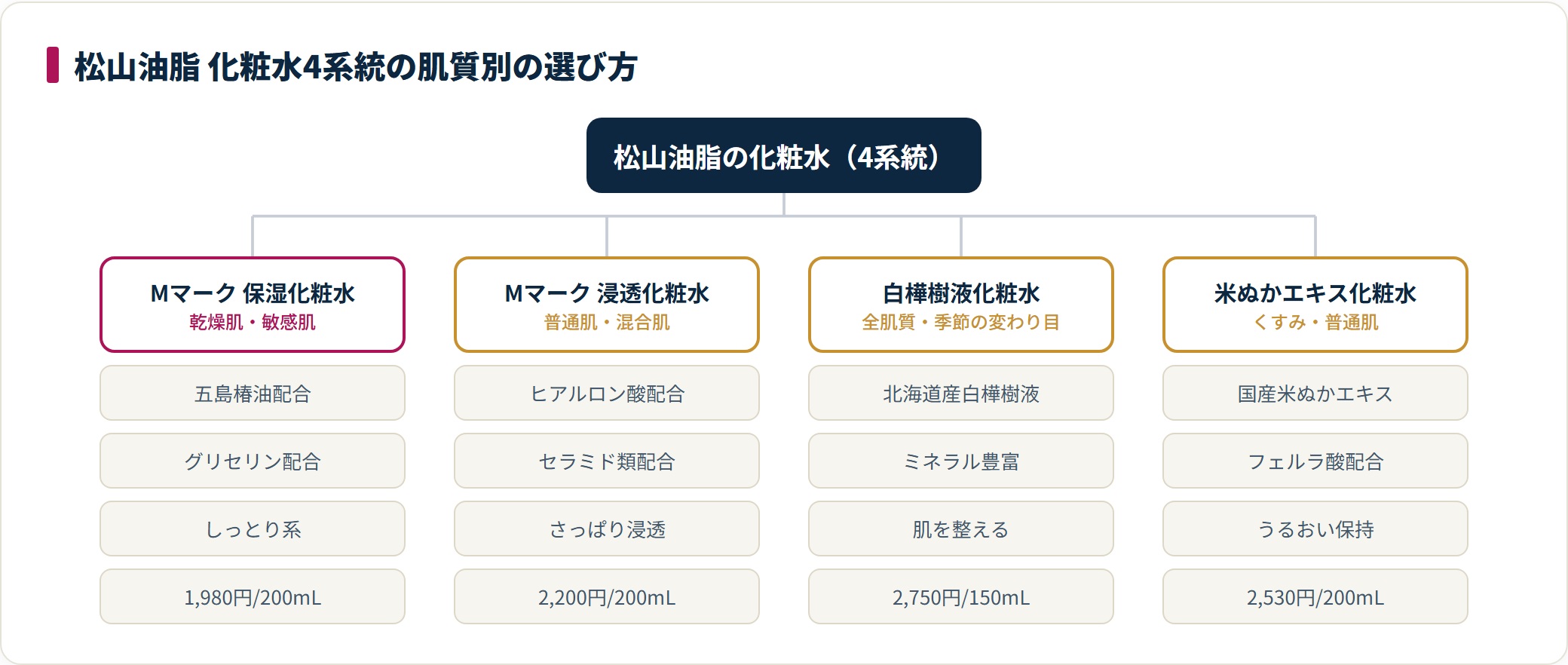 松山油脂の保湿・浸透・白樺樹液・米ぬかエキス4系統を肌質別に分類した図。