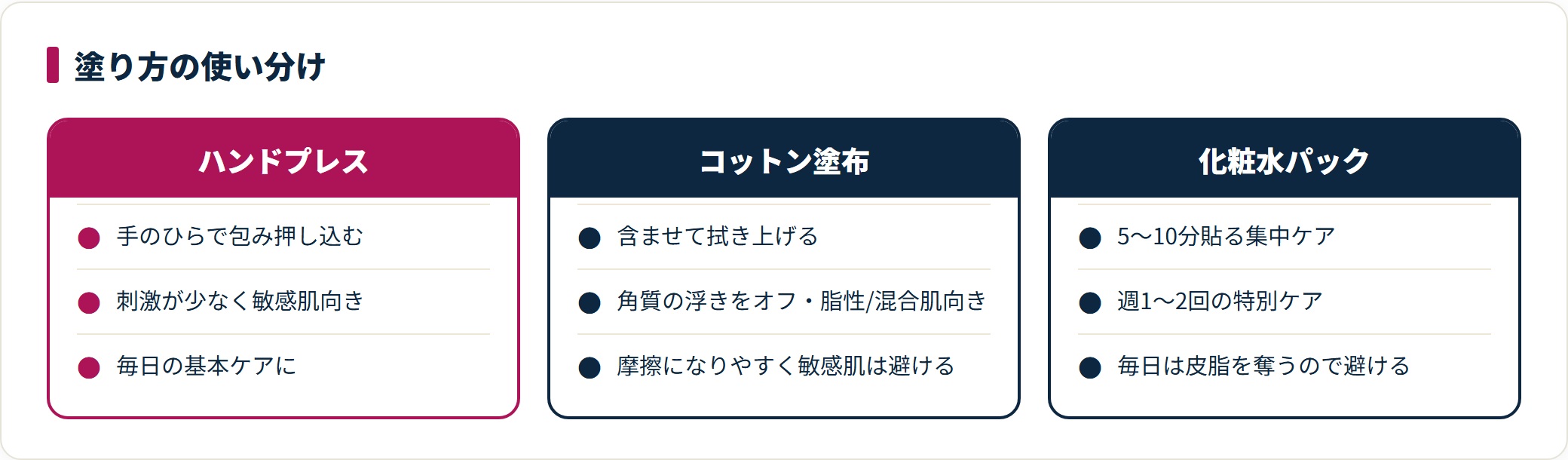 ハンドプレス・コットン塗布・化粧水パックの特徴と向く肌質を比較した図。