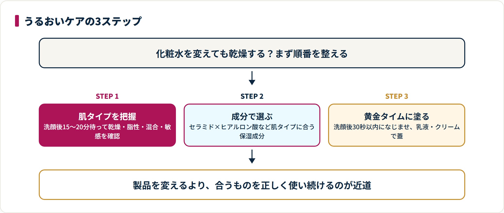 化粧水のうるおいケアを肌タイプの把握・成分選び・黄金タイムの塗布の3ステップで示した図。