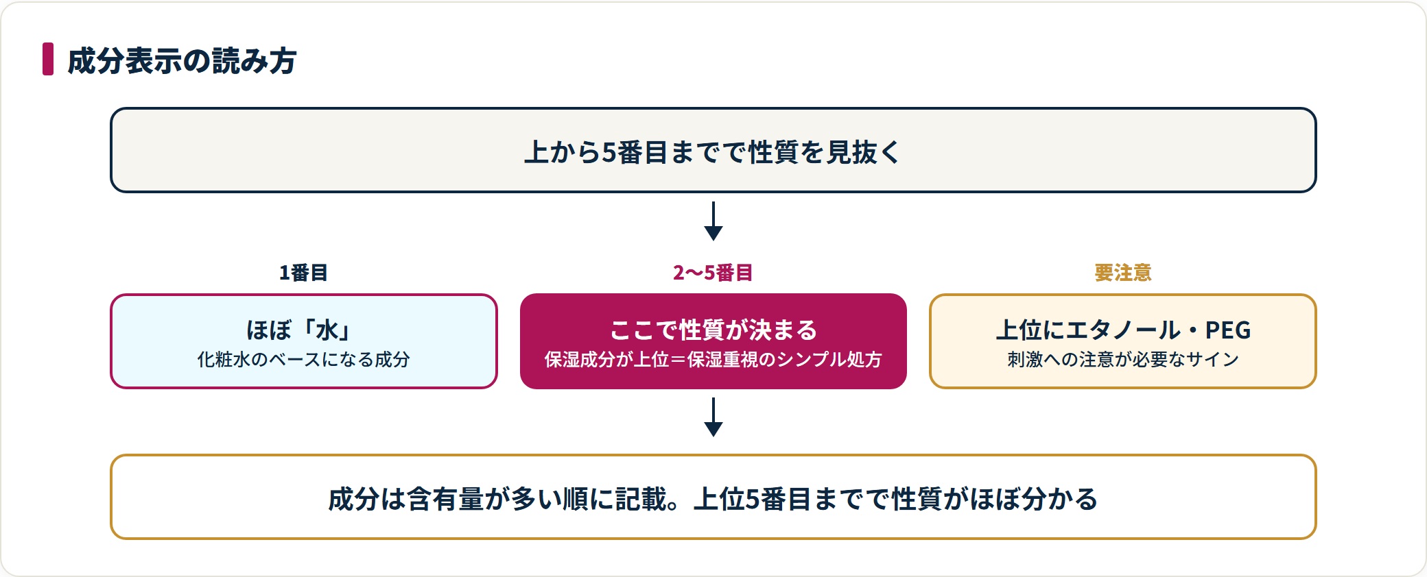 化粧水の成分表示を上位5番目まで読んで性質を判定する手順を示した図。