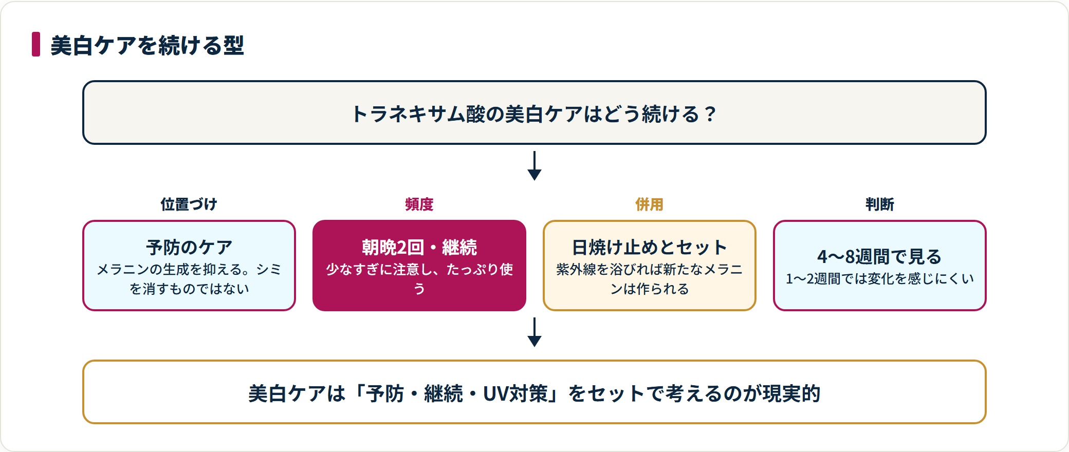 トラネキサム酸の美白ケアを予防・継続・日焼け止め併用・4〜8週間で判断する流れで示した図。