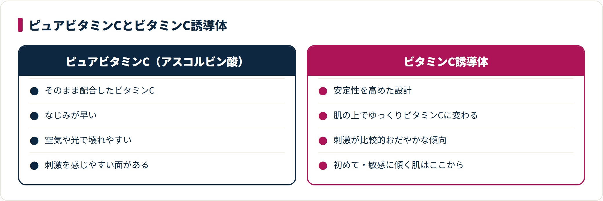 ピュアビタミンCはなじみが早いが壊れやすく刺激を感じやすい、ビタミンC誘導体は安定性が高くおだやかな傾向であることを対比した図