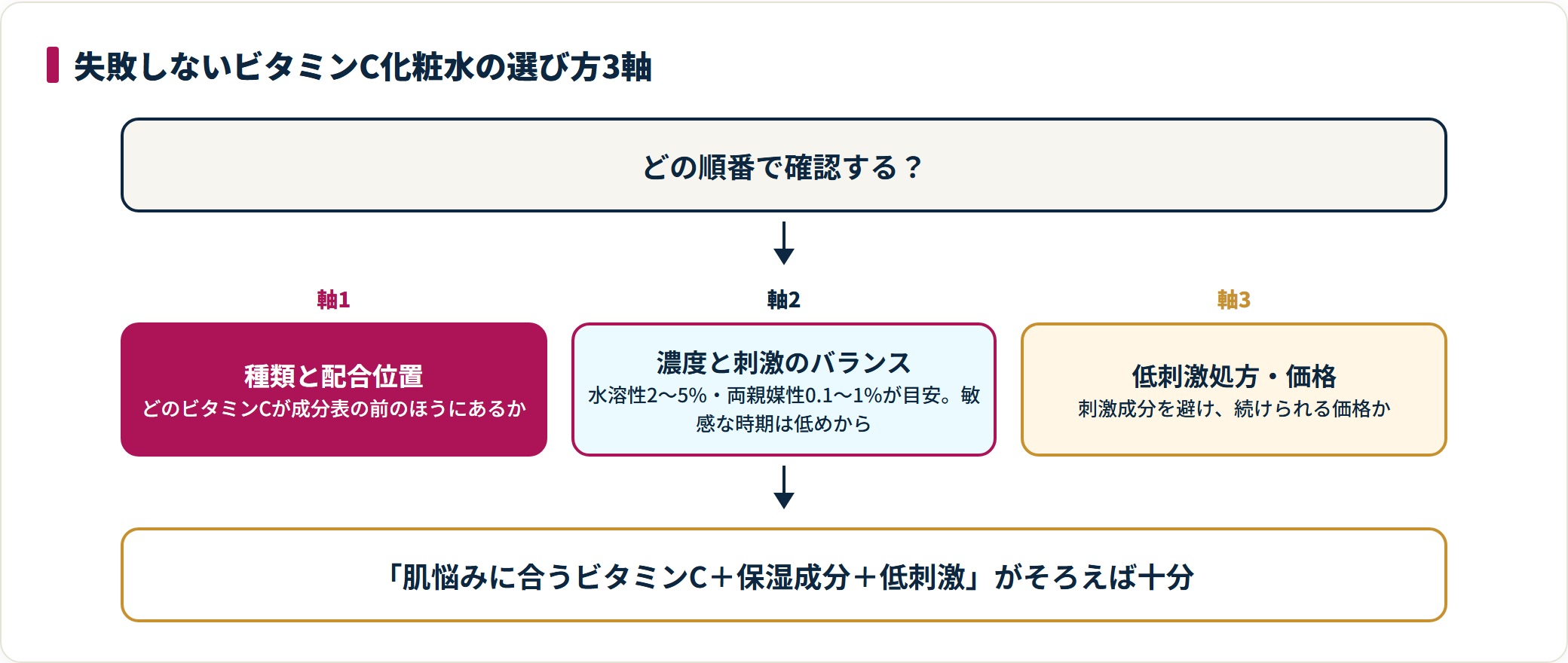 ビタミンC化粧水を、種類と配合位置・濃度と刺激のバランス・低刺激処方と価格の3軸の順で選ぶ手順を示した図