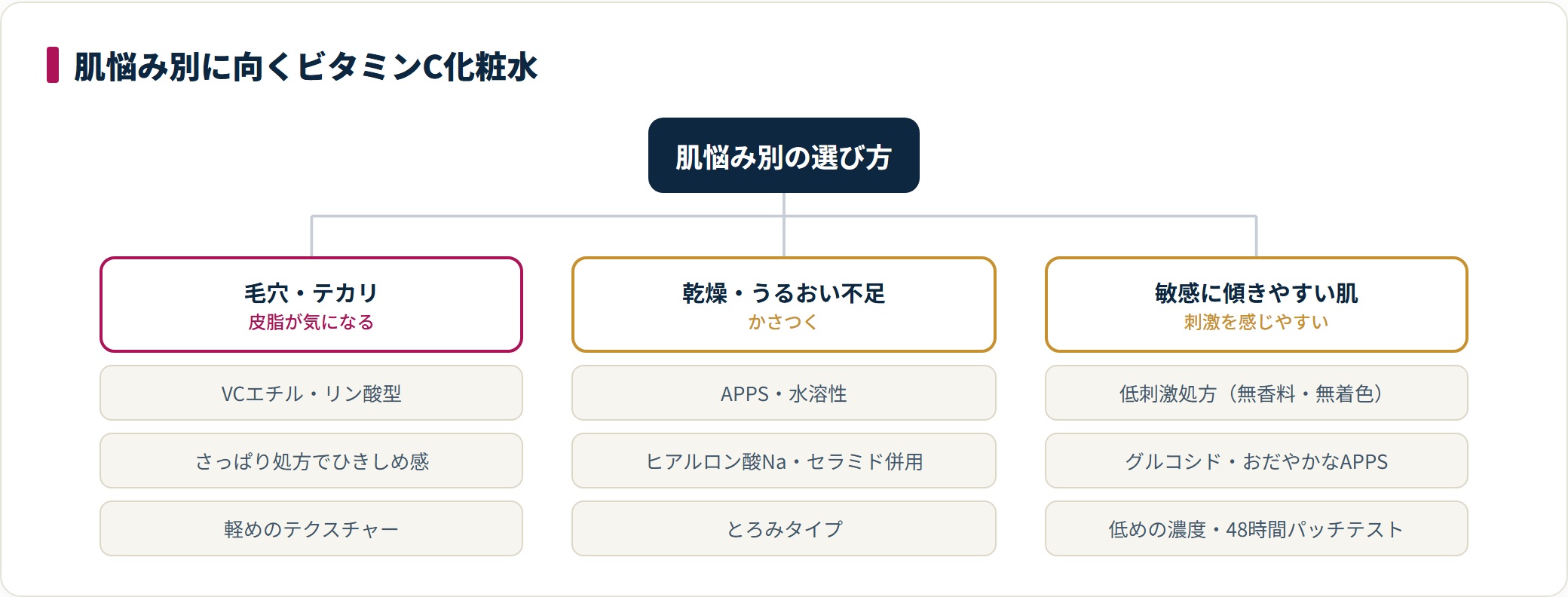 肌悩み別に、毛穴・テカリはVCエチルとさっぱり処方、乾燥は保湿成分併用、敏感肌は低刺激処方とおだやかなタイプが向くことを分類した図