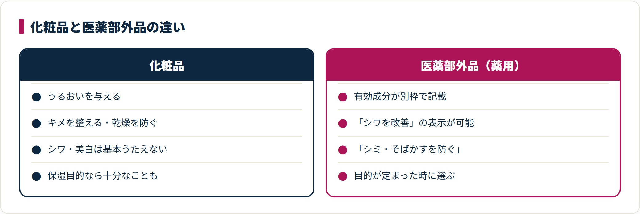 化粧品と医薬部外品（薬用）の違いを比較した図。表示できる効能の範囲と有効成分の記載の有無を対比している。