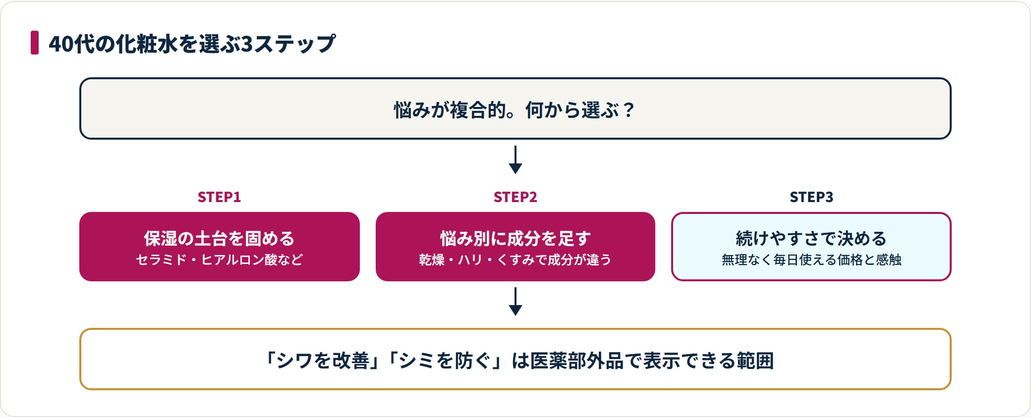40代の化粧水選びの3ステップを示した図。保湿の土台を固め、エイジングサイン別に成分を足し、続けやすい価格と使用感で決める流れ。