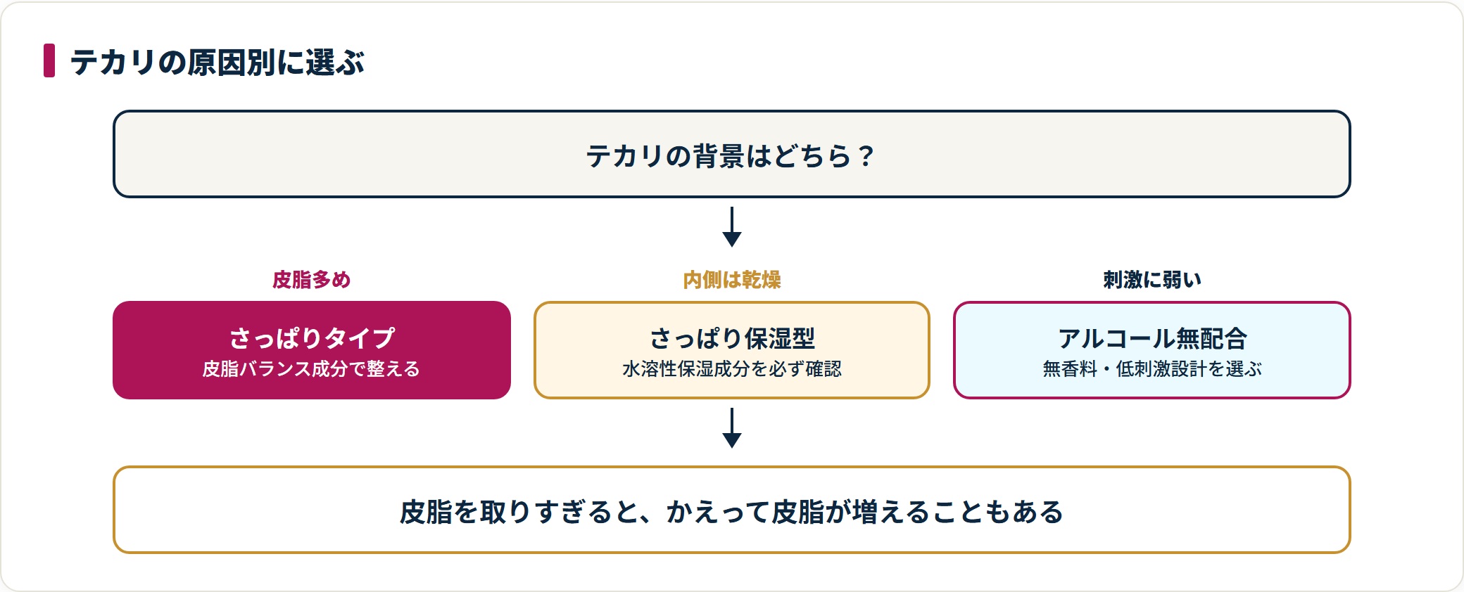 テカリの背景が皮脂の多さか内側の乾燥か刺激かによって、選ぶ化粧水のタイプが変わることを示した図。