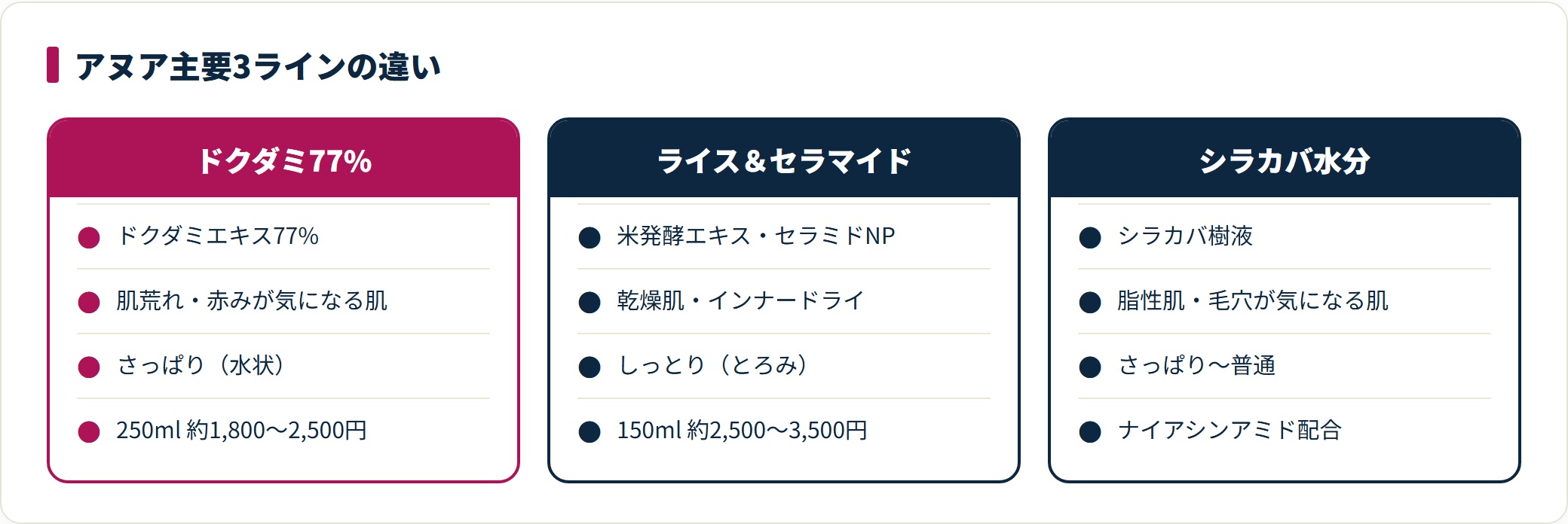 アヌア化粧水の主要3ラインを比較した図。ドクダミ77%、ライス＆セラマイド、シラカバ水分の主成分、向いている肌タイプ、テクスチャー、価格帯を並べている。