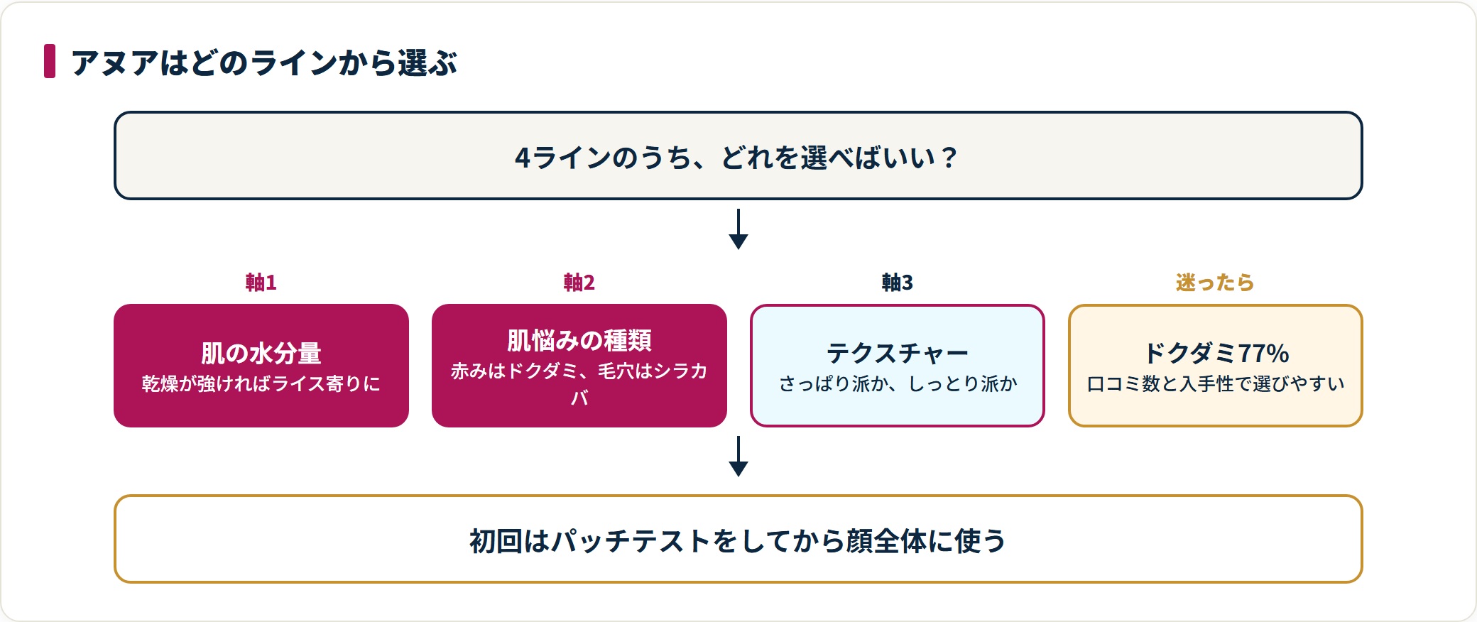 アヌア化粧水のライン選びを示した図。肌の水分量、肌悩みの種類、テクスチャーの好みの3軸で絞り、迷ったらドクダミ77%から始める流れ。
