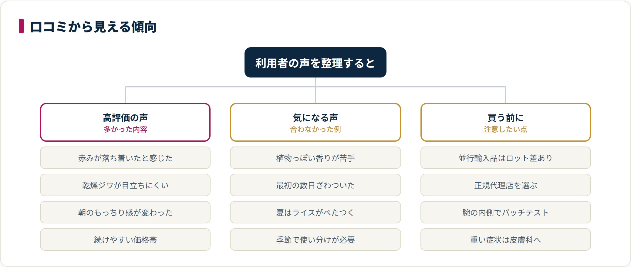 アヌア化粧水の口コミ傾向を整理したツリー図。高評価の声、気になる声、購入前に注意したい点の3方向にまとめている。