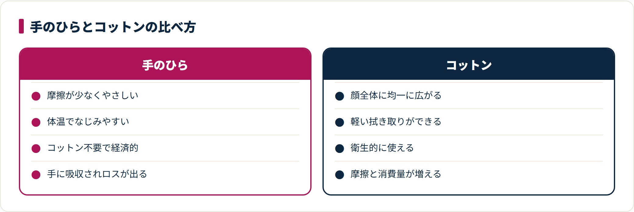 化粧水を手のひらでつける方法とコットンでつける方法の長所短所を比較した図。