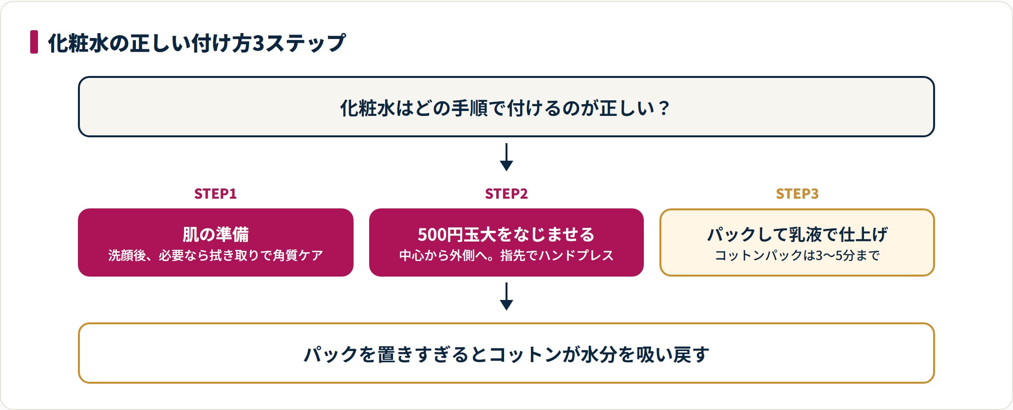 化粧水の付け方を肌の準備、なじませる、パックと乳液で仕上げるの3ステップで示した図。