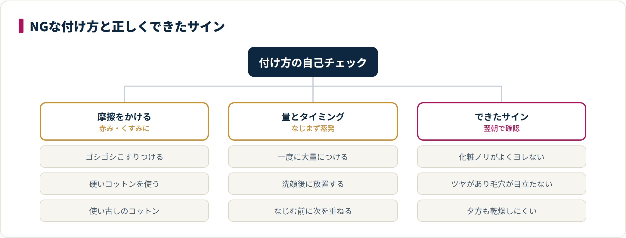化粧水の付け方で避けたい摩擦と量・タイミングの誤り、正しく付けられたときのサインを整理した図。