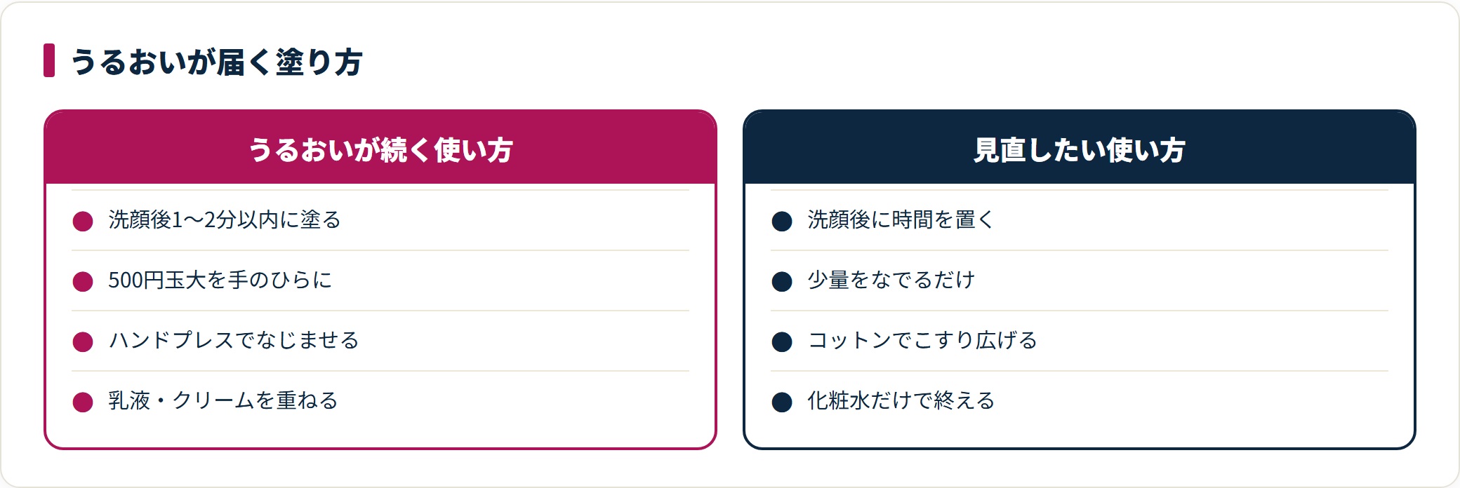 洗顔後すぐ・500円玉大・ハンドプレス・乳液で重ねる使い方と、時間を置く・少量・こする・化粧水だけで終える使い方を対比した図。