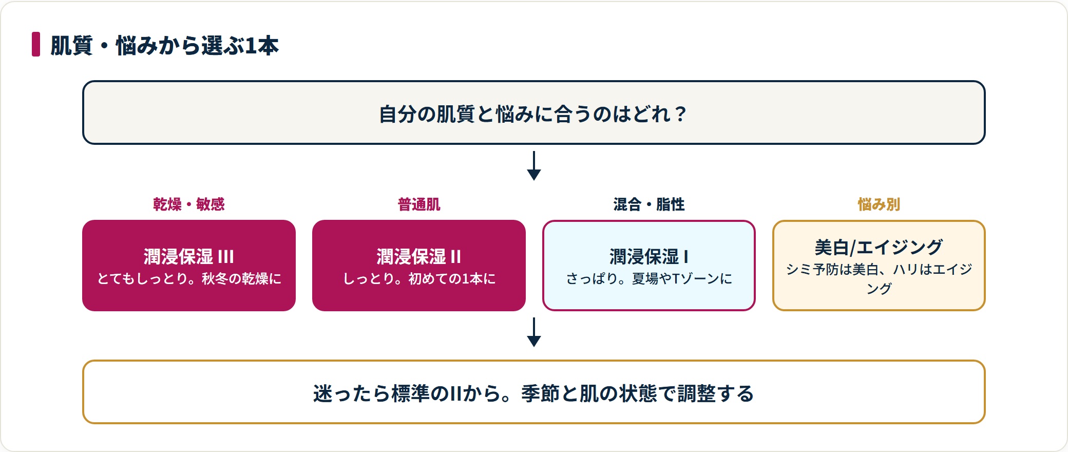 乾燥・敏感肌は潤浸保湿III、普通肌はII、混合・脂性肌はIを目安とし、悩み別に美白やエイジングケアを選ぶ流れを示した図。