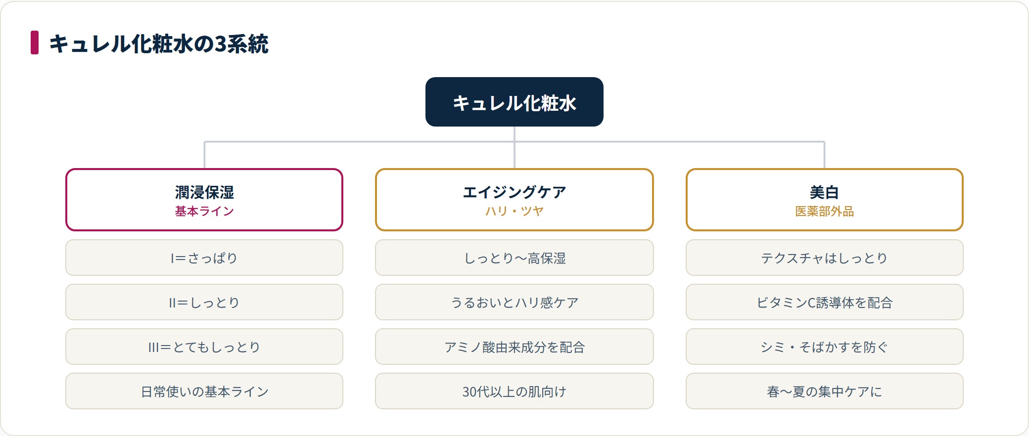 キュレル化粧水を潤浸保湿・エイジングケア・美白の3系統に分類し、それぞれのテクスチャと想定する肌悩みを示した図。
