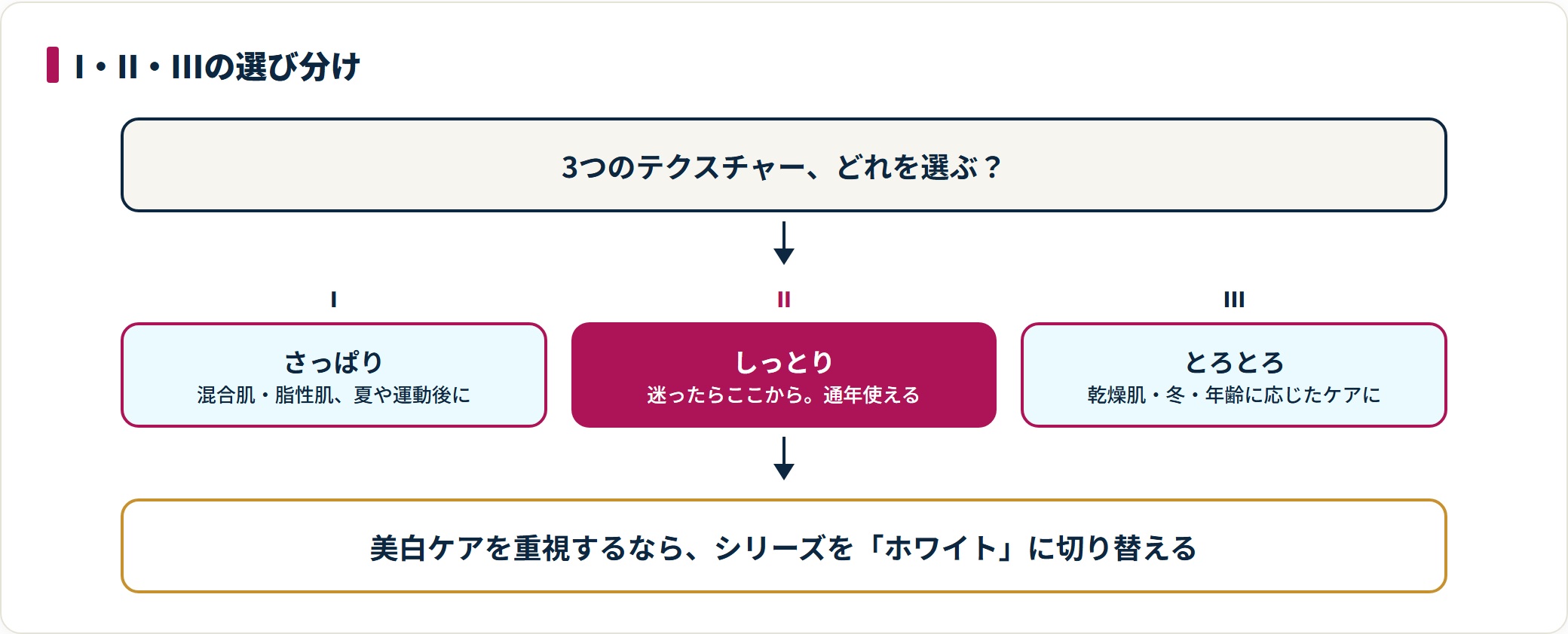 エリクシール化粧水のテクスチャーI・II・IIIの選び分けを示した図。さっぱり、しっとり、とろとろの3段階と向いている肌質・季節を対応させている。