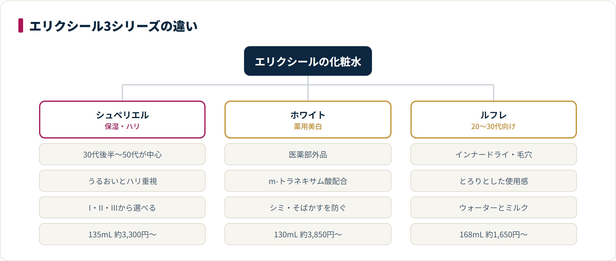 エリクシール化粧水の3シリーズを整理したツリー図。シュペリエル、ホワイト、ルフレそれぞれの対象年代、特徴、価格帯を示している。