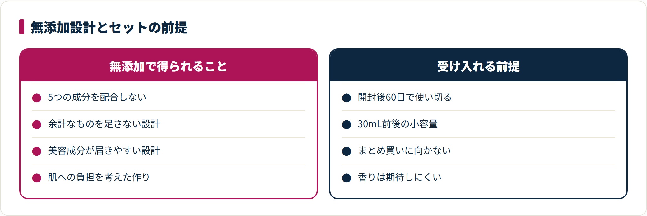 ファンケルの無添加設計で得られることと、その裏側で受け入れる前提を比較した図。開封後60日・小容量という設計は防腐剤無添加から来ている。