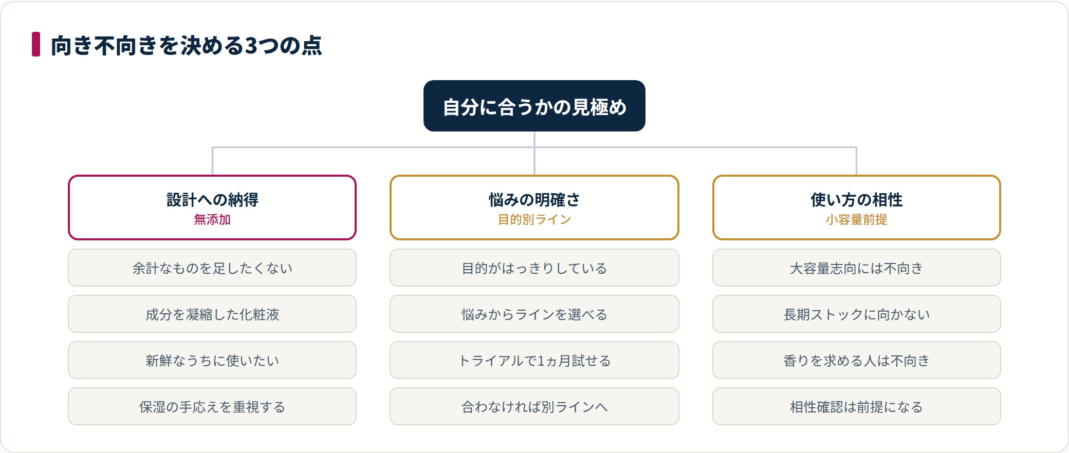 ファンケル化粧水が向くかどうかを、無添加という設計への納得、悩みの明確さ、小容量・使い切りという使い方の相性の3点で整理した図。