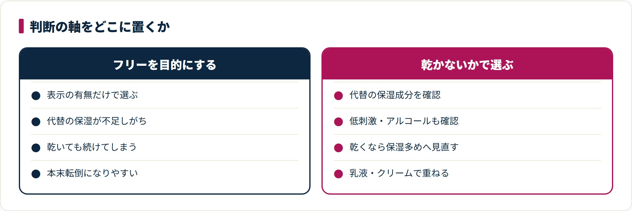 グリセリンフリー化粧水を選ぶときの判断軸を比較した図。フリー表示を目的にする選び方と、自分の肌が乾かないかを基準にする選び方の違いを示す。