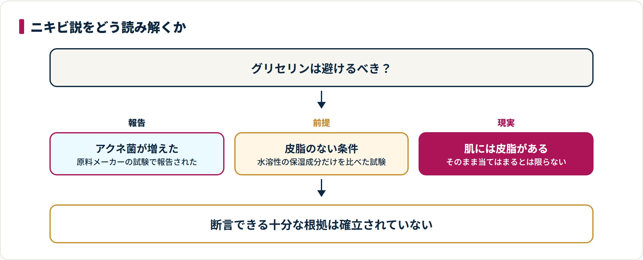 グリセリンとニキビの関係をめぐる研究の読み解き方を示した図。報告された内容と、皮脂のない条件という前提、実際の肌との違いを段階で整理している。