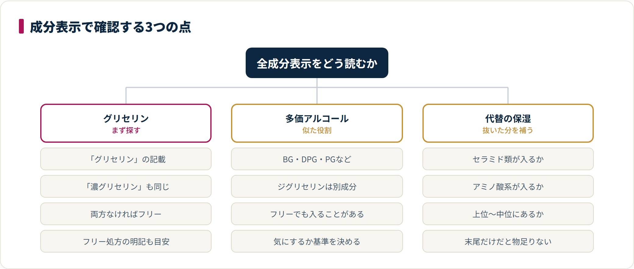 グリセリンフリー化粧水の成分表示で確認したい3つの点を整理した図。グリセリンの記載、似た役割の多価アルコール、代わりの保湿成分まで確認する。