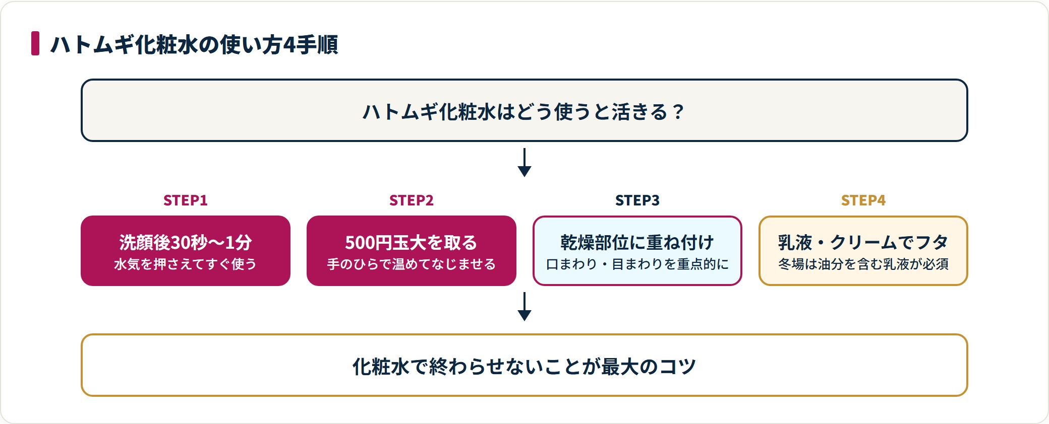 ハトムギ化粧水の使い方を洗顔直後、適量、重ね付け、乳液でフタの4手順で示した図。