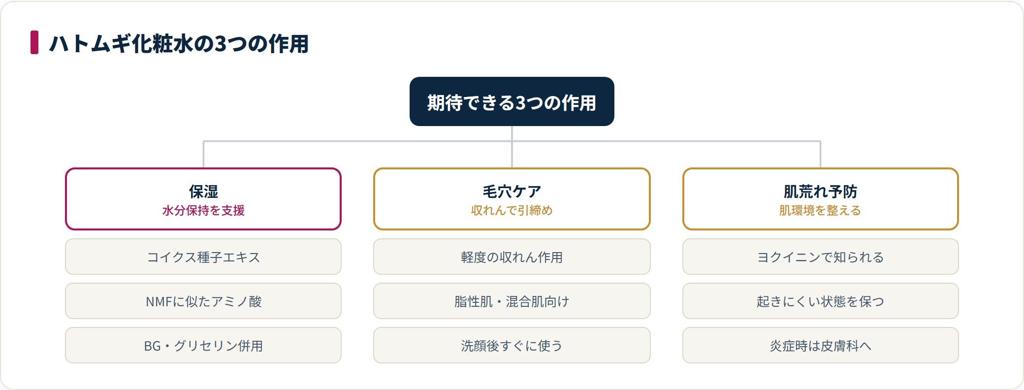 ハトムギ化粧水に期待できる保湿・毛穴ケア・肌荒れ予防の3つの作用を成分から整理した図。