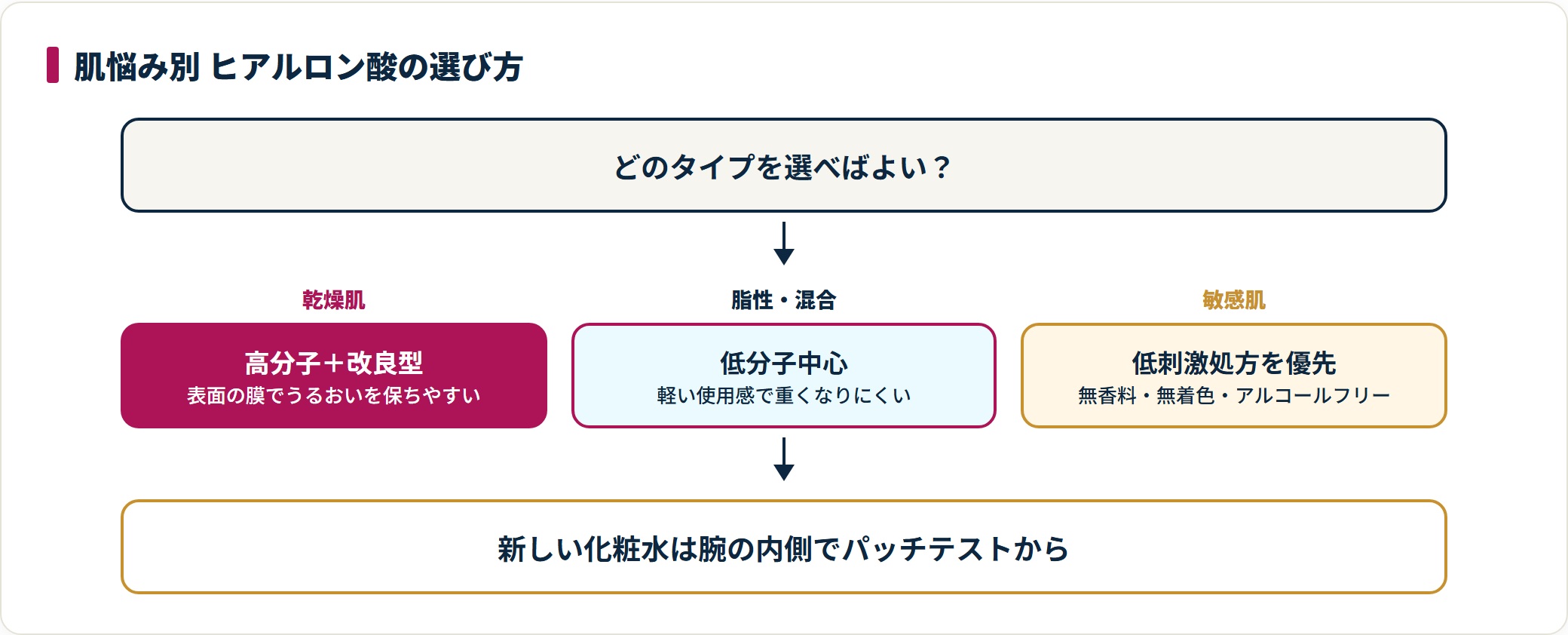 肌悩み別にヒアルロン酸化粧水のタイプを示した図。乾燥肌は高分子と改良型、脂性肌や混合肌は低分子中心、敏感肌は低刺激処方を優先する。