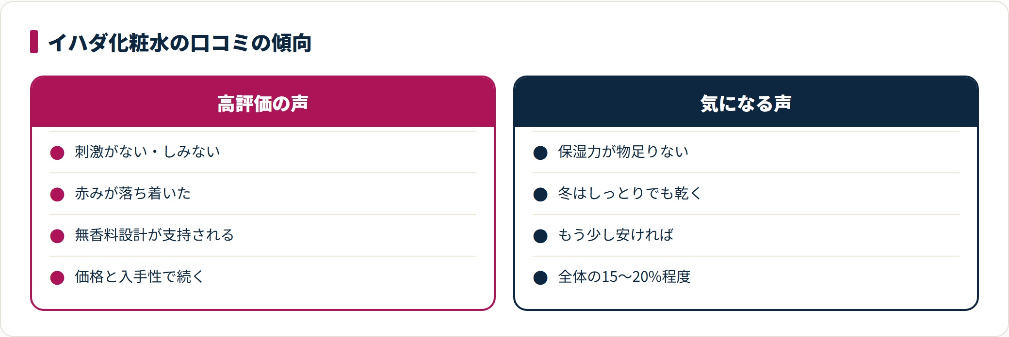 イハダ化粧水の口コミを高評価の声と気になる声に分けて傾向を比較した図。