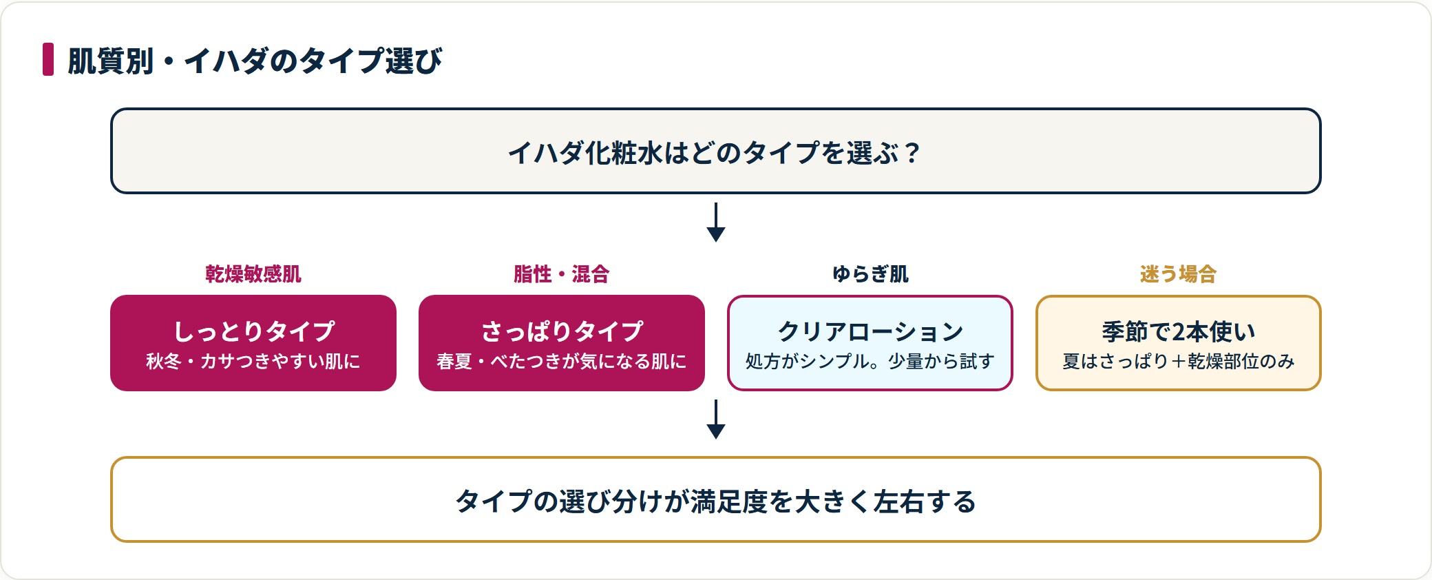 イハダ化粧水の3タイプを乾燥敏感肌、脂性混合肌、ゆらぎ肌など肌質別に選び分ける図。