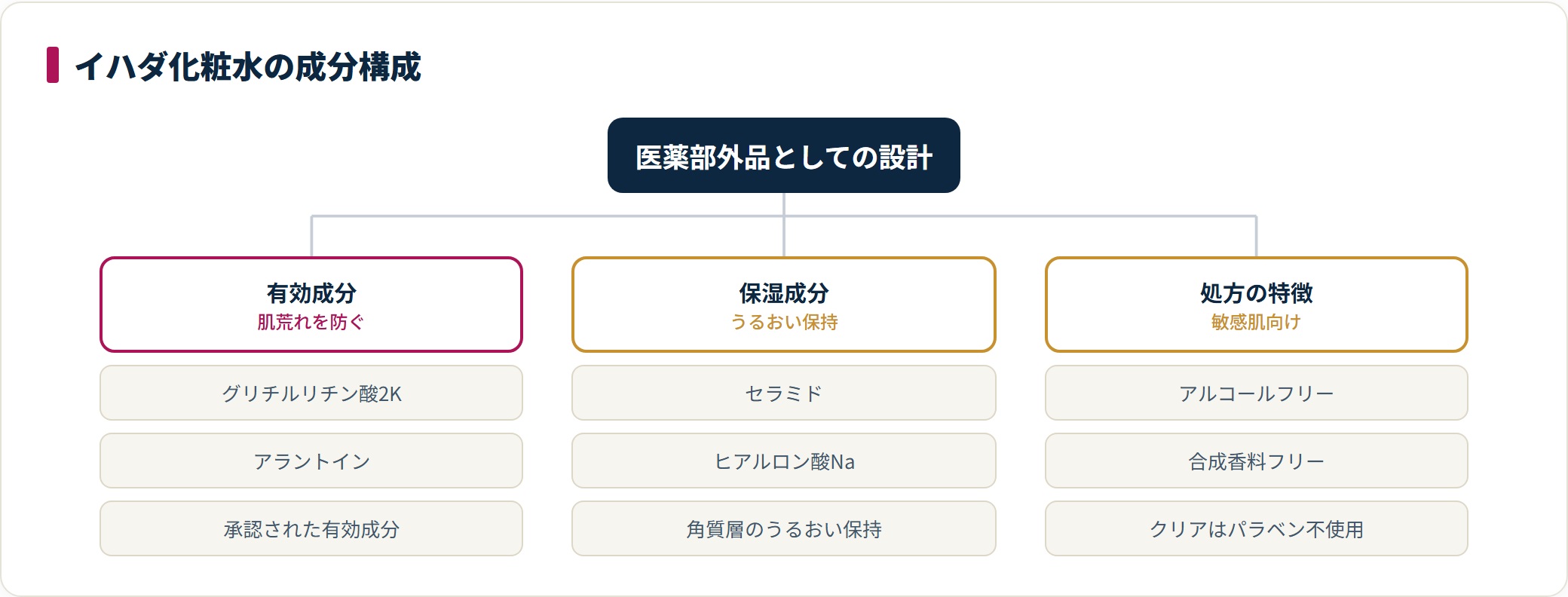 イハダ化粧水の有効成分、保湿成分、低刺激処方の3つの構成要素を分類した図。