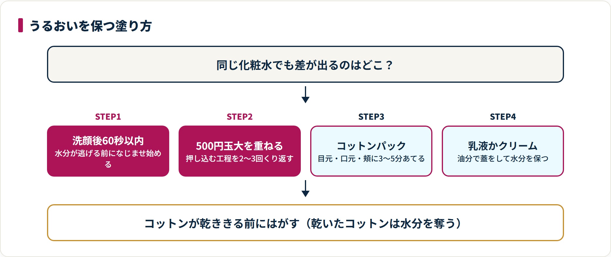 乾燥肌の化粧水の塗り方を示した4ステップの図。洗顔後60秒以内に塗り、重ね付けとコットンパックを行い、乳液やクリームで蓋をする流れ。