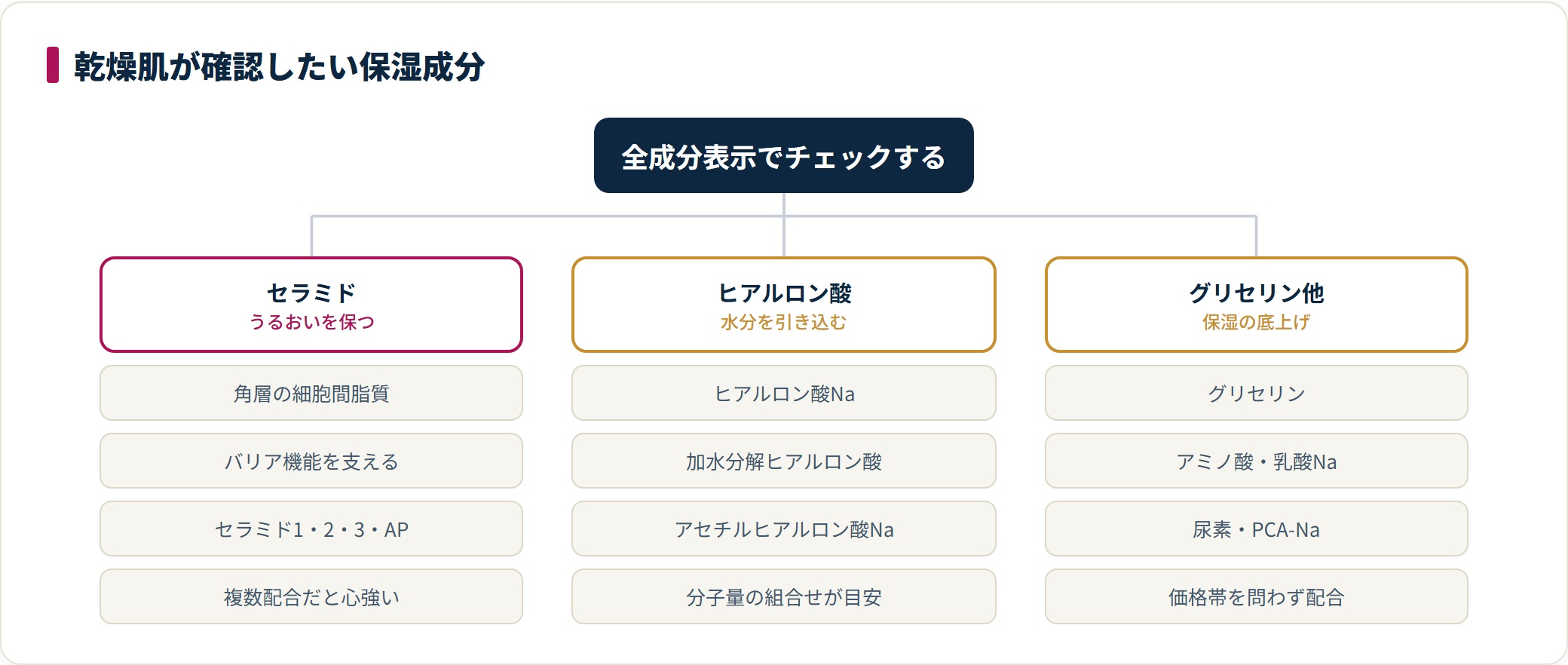 乾燥肌向け化粧水で確認したい保湿成分を整理したツリー図。セラミド、ヒアルロン酸、グリセリンやNMFに分けて役割と成分表示名を示している。