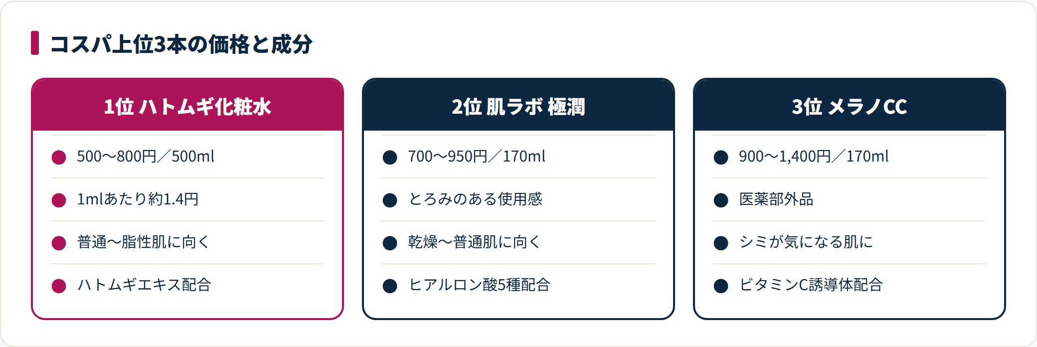 プチプラ化粧水ランキング上位3本を価格・容量・単価・向く肌タイプ・配合成分で比較した図。